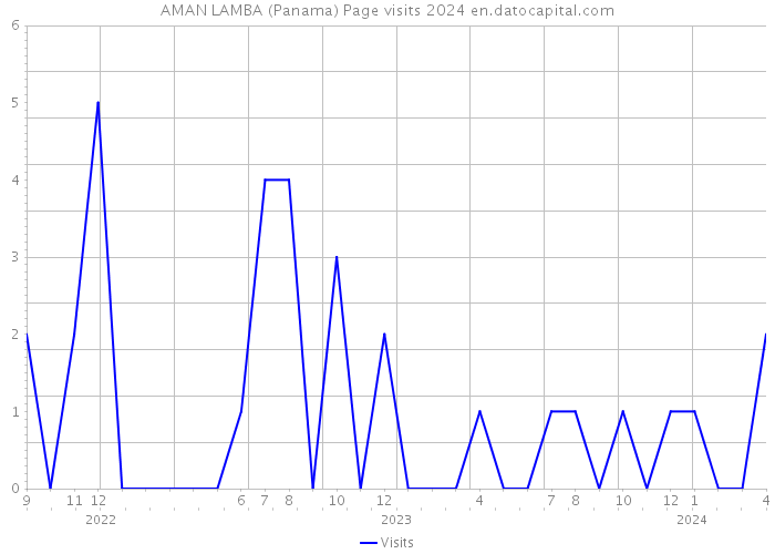 AMAN LAMBA (Panama) Page visits 2024 