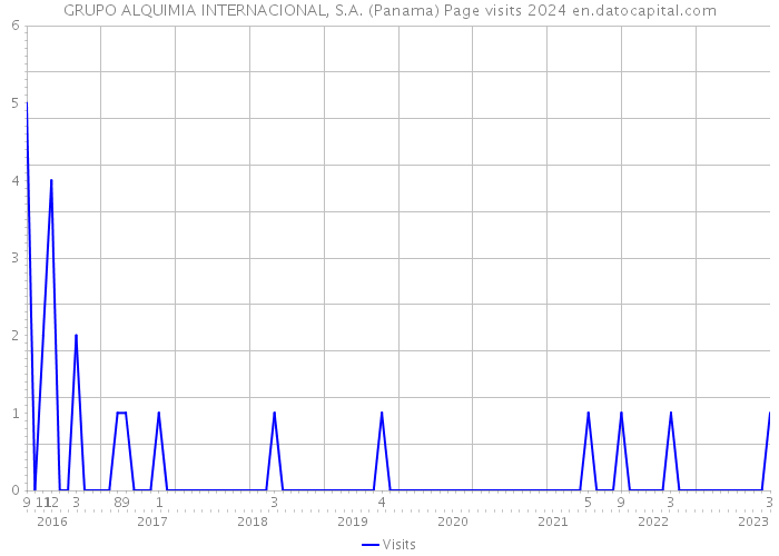 GRUPO ALQUIMIA INTERNACIONAL, S.A. (Panama) Page visits 2024 