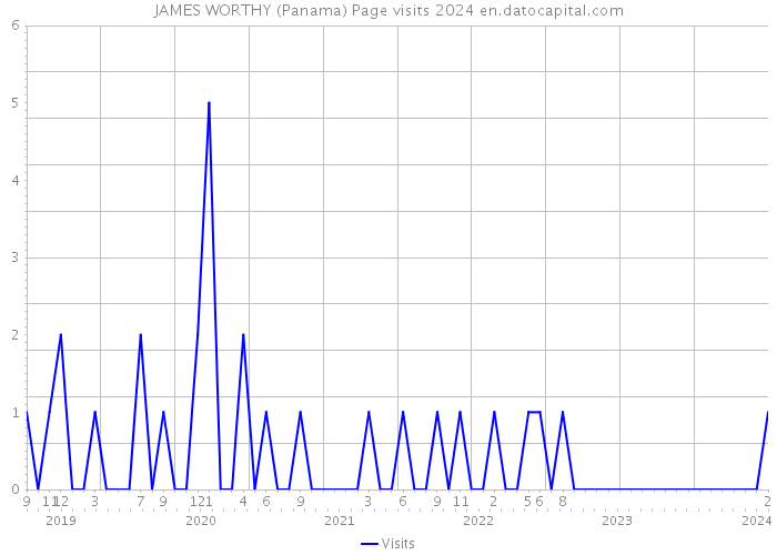 JAMES WORTHY (Panama) Page visits 2024 