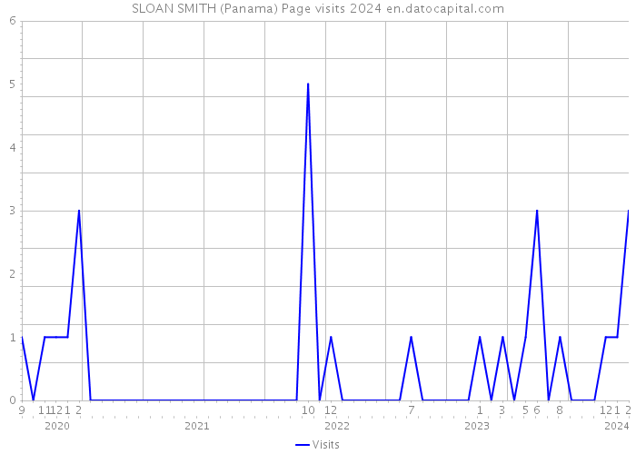 SLOAN SMITH (Panama) Page visits 2024 