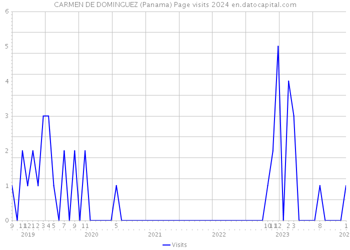 CARMEN DE DOMINGUEZ (Panama) Page visits 2024 