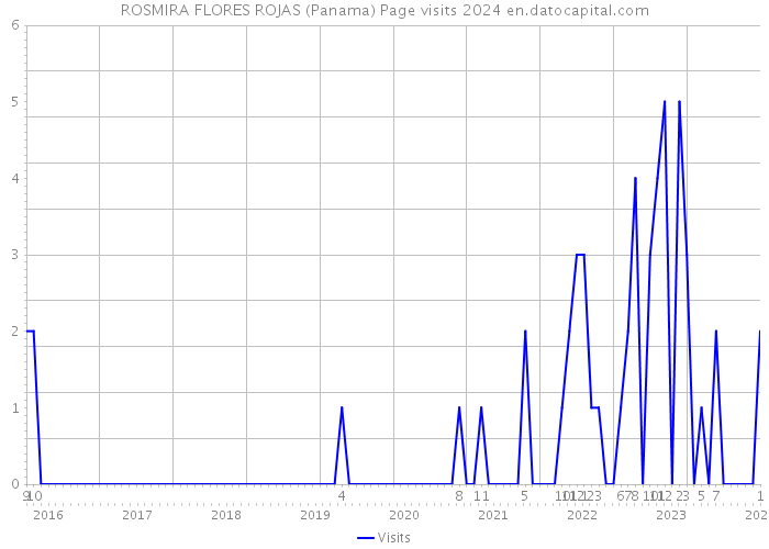 ROSMIRA FLORES ROJAS (Panama) Page visits 2024 