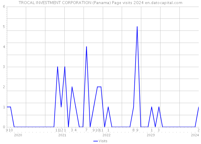 TROCAL INVESTMENT CORPORATION (Panama) Page visits 2024 