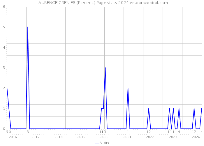 LAURENCE GRENIER (Panama) Page visits 2024 