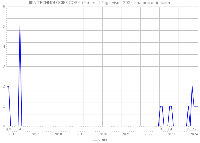 JIPA TECHNOLOGIES CORP. (Panama) Page visits 2024 
