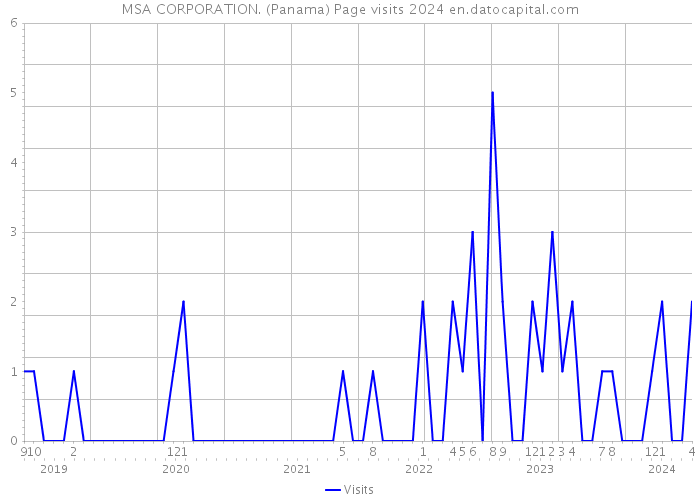 MSA CORPORATION. (Panama) Page visits 2024 