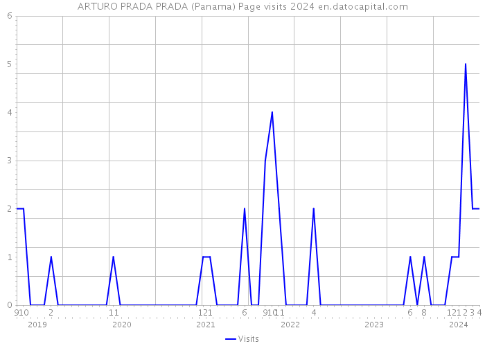 ARTURO PRADA PRADA (Panama) Page visits 2024 