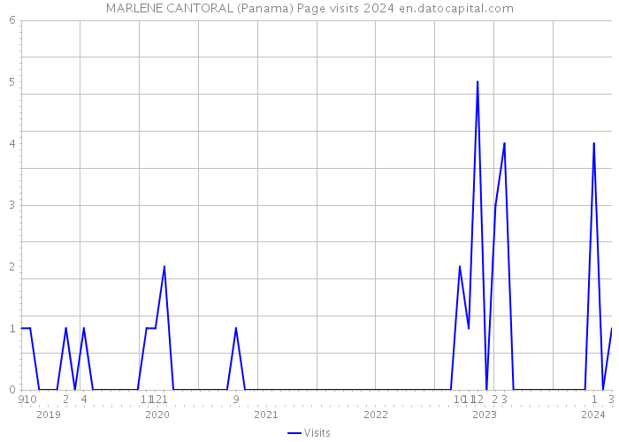 MARLENE CANTORAL (Panama) Page visits 2024 