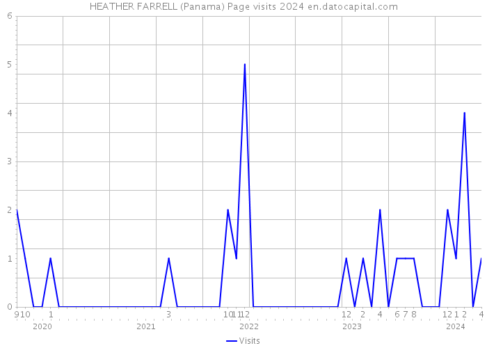 HEATHER FARRELL (Panama) Page visits 2024 