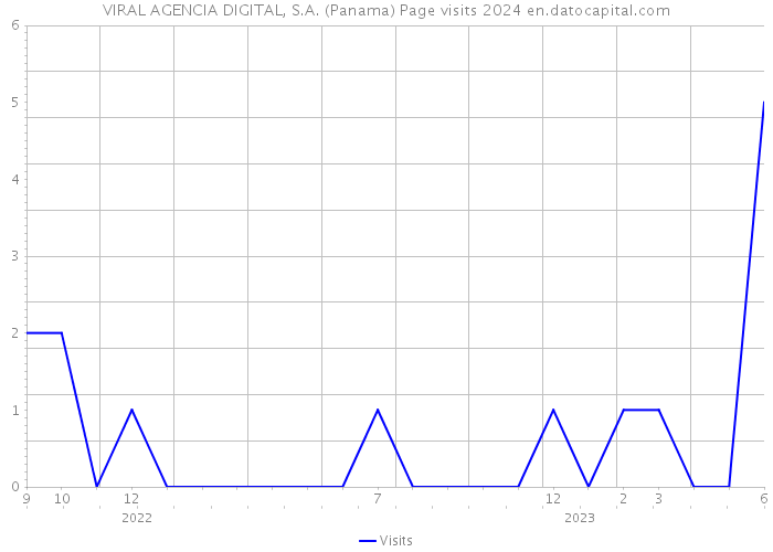 VIRAL AGENCIA DIGITAL, S.A. (Panama) Page visits 2024 