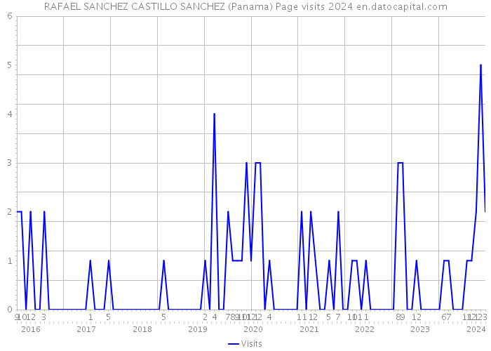 RAFAEL SANCHEZ CASTILLO SANCHEZ (Panama) Page visits 2024 
