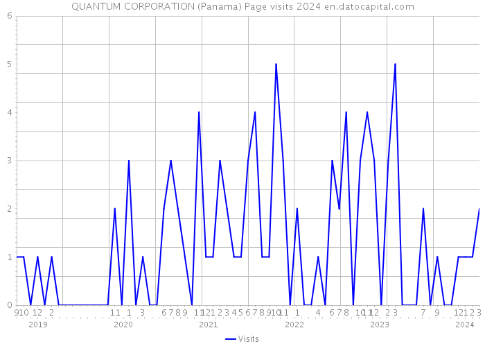 QUANTUM CORPORATION (Panama) Page visits 2024 