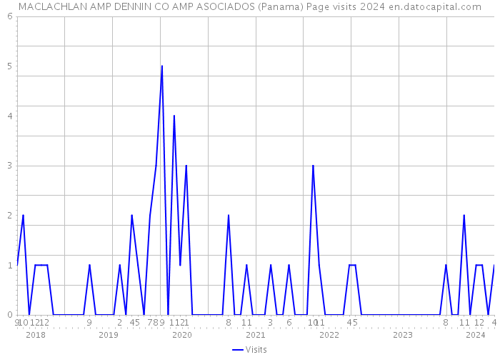 MACLACHLAN AMP DENNIN CO AMP ASOCIADOS (Panama) Page visits 2024 