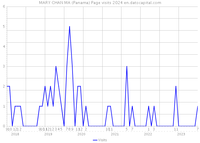 MARY CHAN MA (Panama) Page visits 2024 