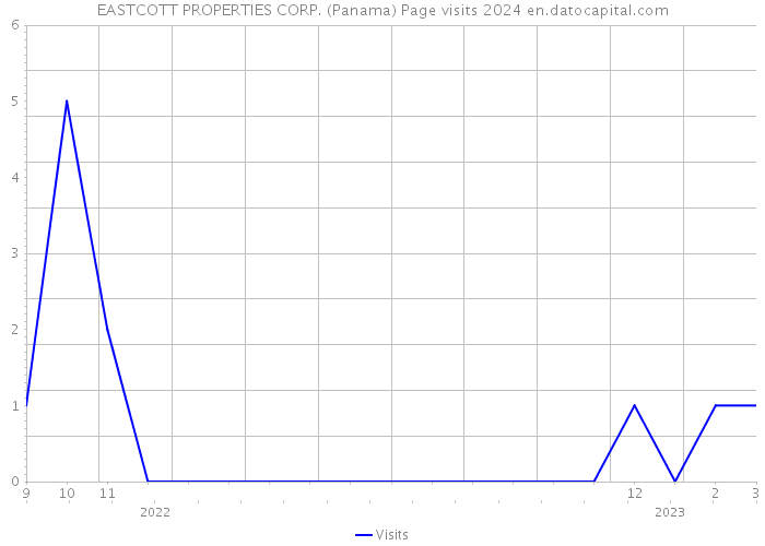 EASTCOTT PROPERTIES CORP. (Panama) Page visits 2024 