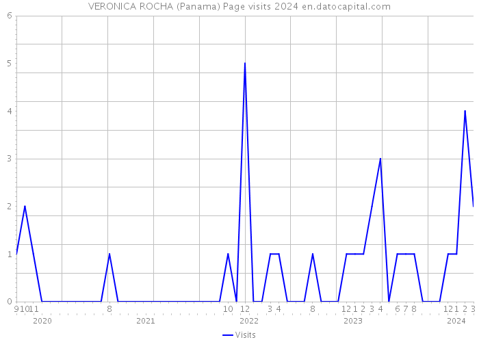 VERONICA ROCHA (Panama) Page visits 2024 
