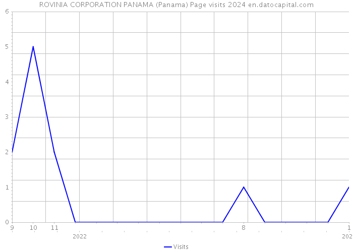 ROVINIA CORPORATION PANAMA (Panama) Page visits 2024 