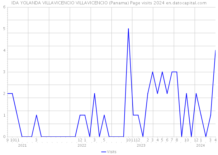 IDA YOLANDA VILLAVICENCIO VILLAVICENCIO (Panama) Page visits 2024 
