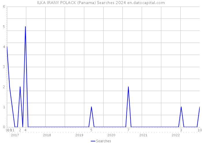 ILKA IRANY POLACK (Panama) Searches 2024 