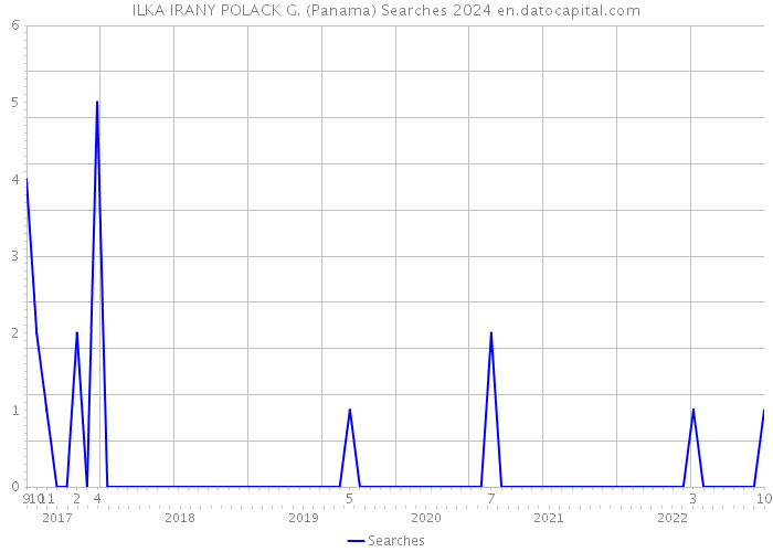 ILKA IRANY POLACK G. (Panama) Searches 2024 