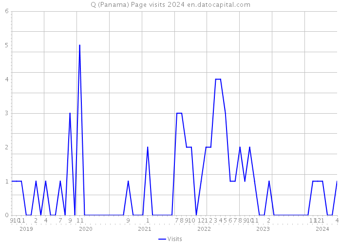 Q (Panama) Page visits 2024 