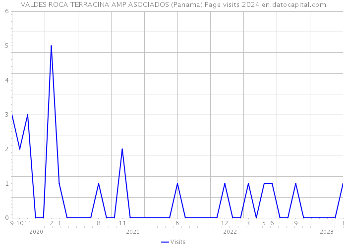 VALDES ROCA TERRACINA AMP ASOCIADOS (Panama) Page visits 2024 