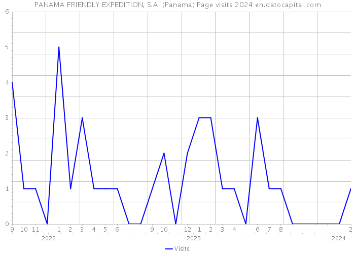 PANAMA FRIENDLY EXPEDITION, S.A. (Panama) Page visits 2024 