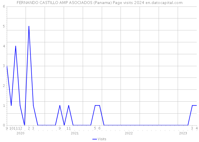 FERNANDO CASTILLO AMP ASOCIADOS (Panama) Page visits 2024 
