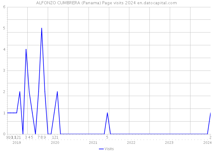 ALFONZO CUMBRERA (Panama) Page visits 2024 