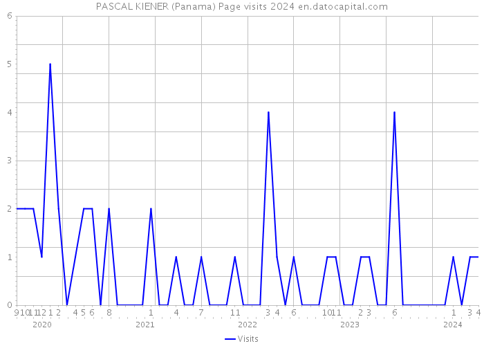 PASCAL KIENER (Panama) Page visits 2024 