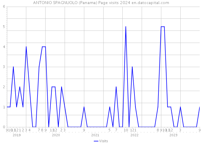 ANTONIO SPAGNUOLO (Panama) Page visits 2024 