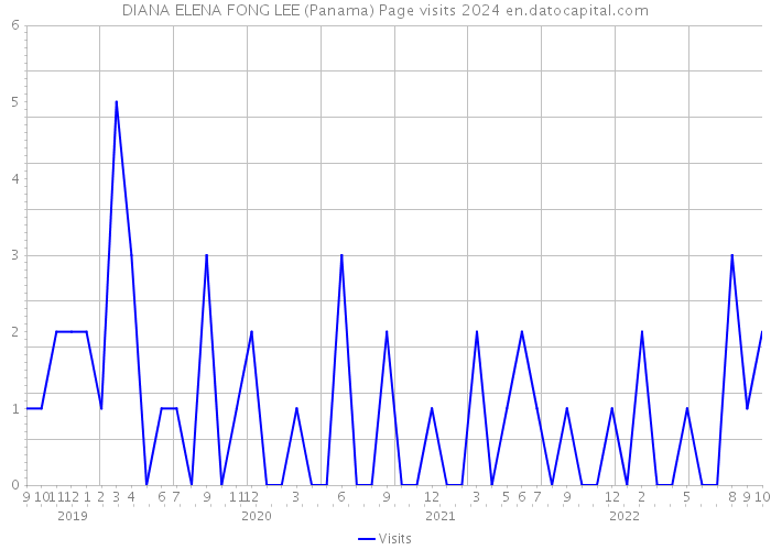 DIANA ELENA FONG LEE (Panama) Page visits 2024 