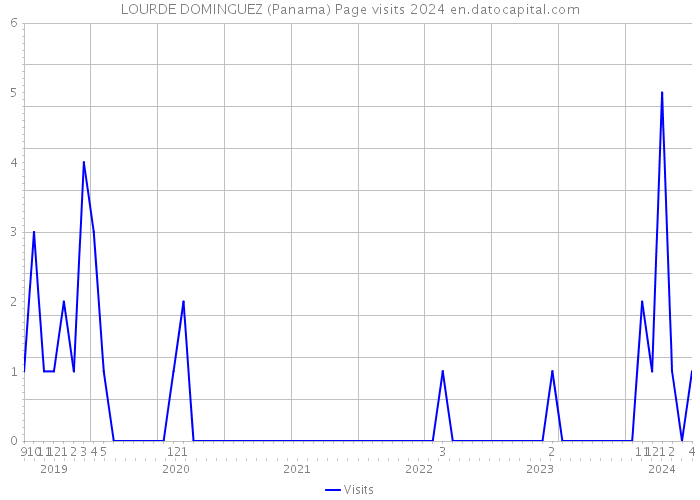 LOURDE DOMINGUEZ (Panama) Page visits 2024 