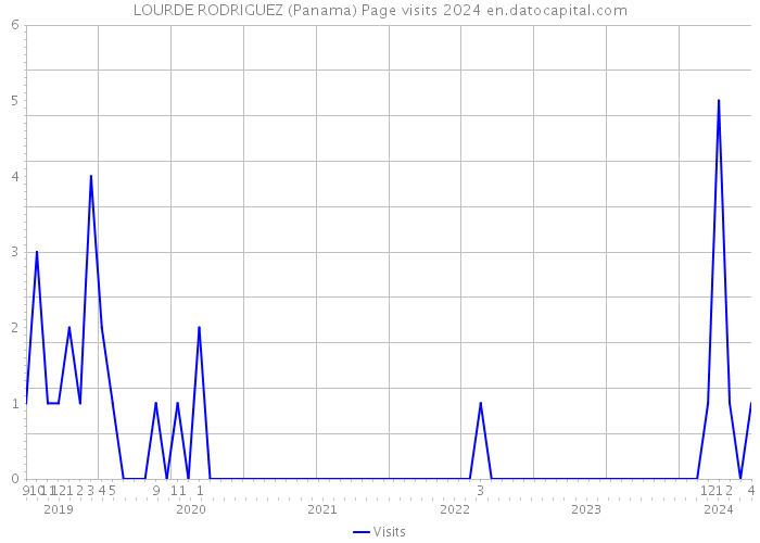 LOURDE RODRIGUEZ (Panama) Page visits 2024 