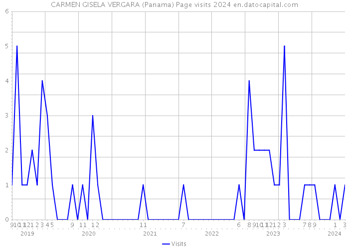CARMEN GISELA VERGARA (Panama) Page visits 2024 