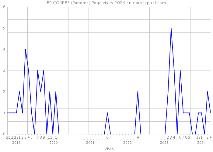 EP CORRES (Panama) Page visits 2024 