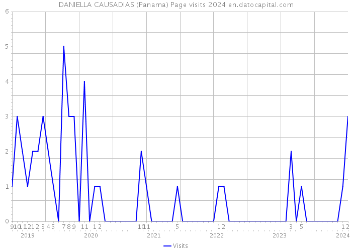 DANIELLA CAUSADIAS (Panama) Page visits 2024 