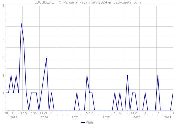EUCLIDES EFFIO (Panama) Page visits 2024 