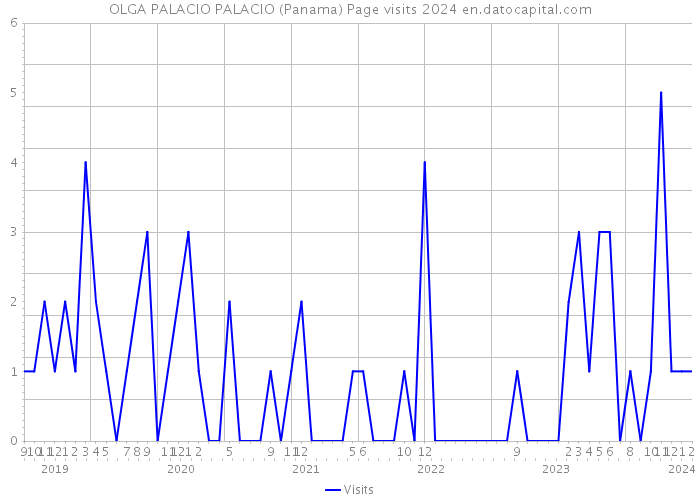 OLGA PALACIO PALACIO (Panama) Page visits 2024 