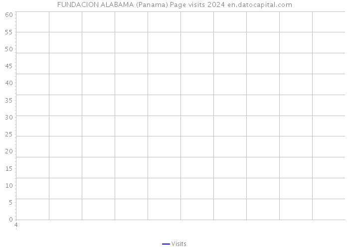 FUNDACION ALABAMA (Panama) Page visits 2024 