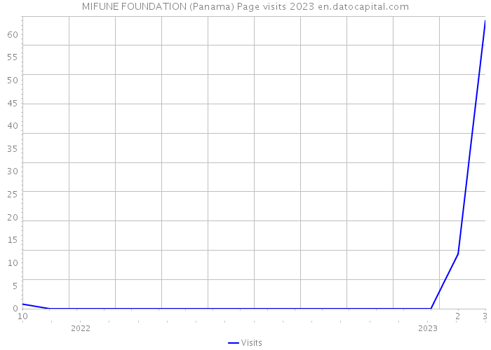 MIFUNE FOUNDATION (Panama) Page visits 2023 