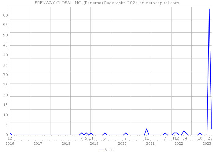 BRENWAY GLOBAL INC. (Panama) Page visits 2024 