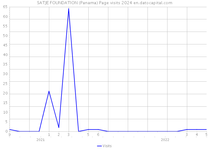 SATJE FOUNDATION (Panama) Page visits 2024 