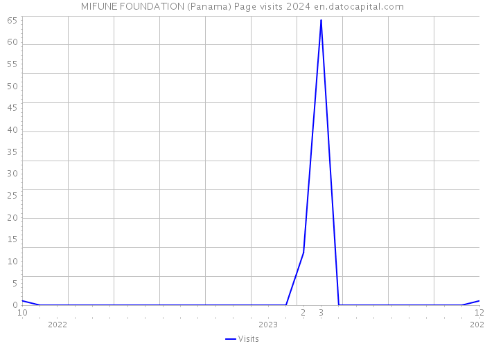 MIFUNE FOUNDATION (Panama) Page visits 2024 
