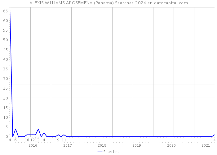 ALEXIS WILLIAMS AROSEMENA (Panama) Searches 2024 