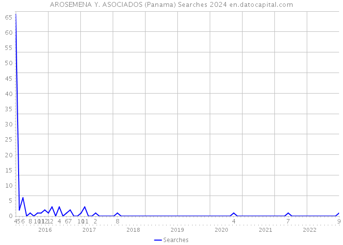 AROSEMENA Y. ASOCIADOS (Panama) Searches 2024 