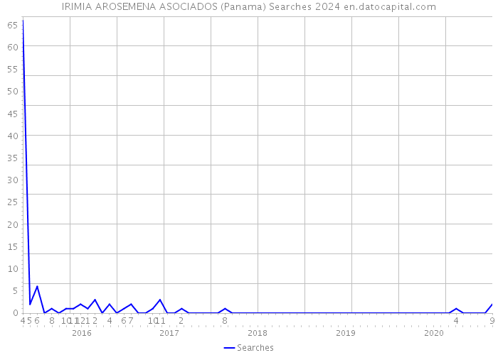 IRIMIA AROSEMENA ASOCIADOS (Panama) Searches 2024 