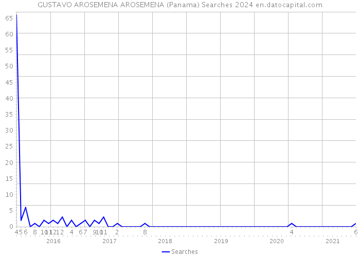 GUSTAVO AROSEMENA AROSEMENA (Panama) Searches 2024 