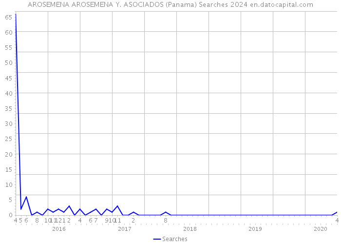 AROSEMENA AROSEMENA Y. ASOCIADOS (Panama) Searches 2024 