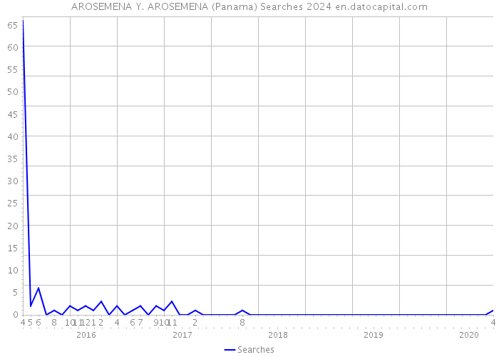 AROSEMENA Y. AROSEMENA (Panama) Searches 2024 